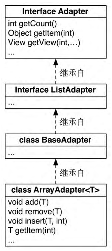 ListView-Adapter会话