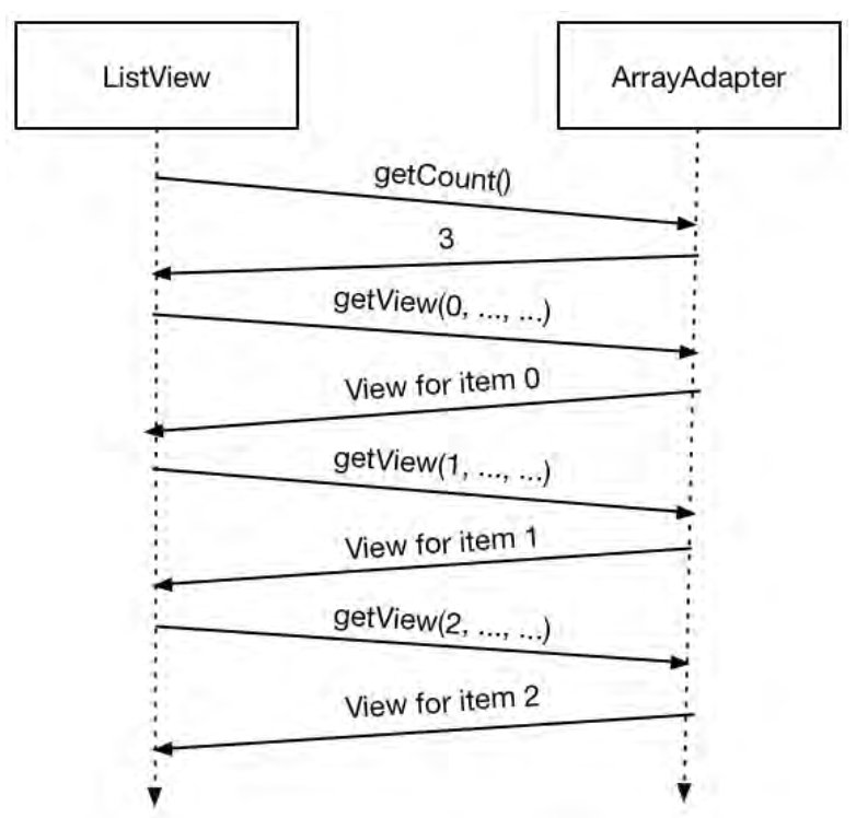 ArrayAdapter< T> 的继承树