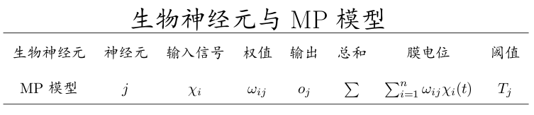 生物神经元与MP模型