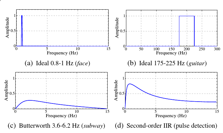 Temporal filters used in Wu's paper