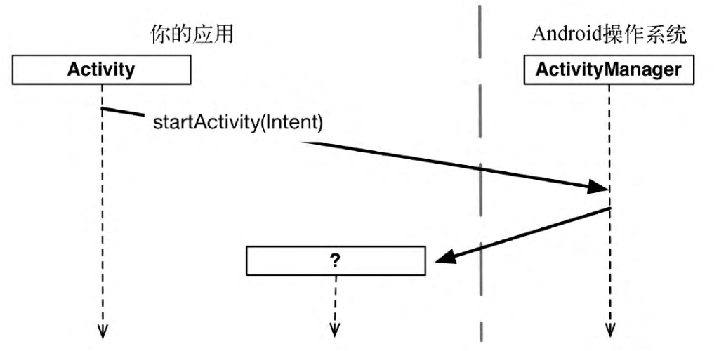 启动activity
